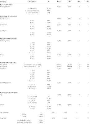 Assessing the Factors Associated With the Detection of Juvenile Hacking Behaviors